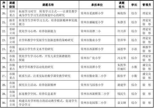 2003年小学教科研课题地区分类表