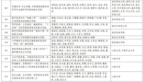 高等教育 本科 国家级教学成果奖公示,江苏这些高校项目入选